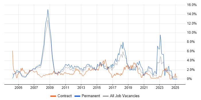 Job vacancy trend for Wireless in Slough