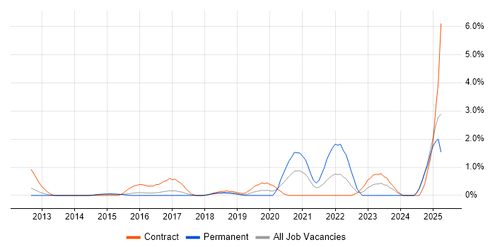 Job vacancy trend for Workday in Slough