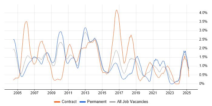 Job vacancy trend for Workflow in Slough