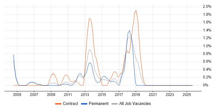 Zachman Framework job vacancy trend in Slough