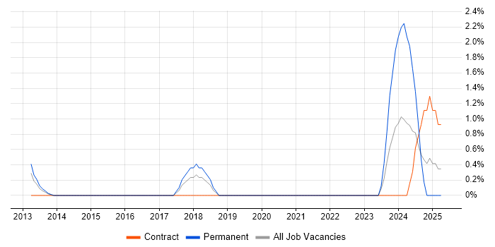 Job vacancy trend for Zerto in Slough