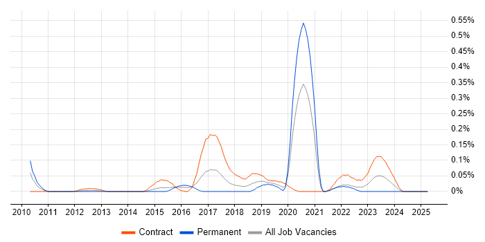 Job vacancy trend for Smallworld in Berkshire Job vacancy trend for Smallworld in Berkshire