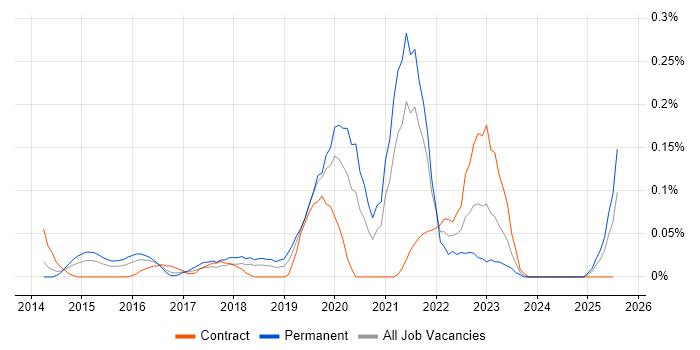 Job vacancy trend for Smart City in Berkshire Job vacancy trend for Smart City in Berkshire