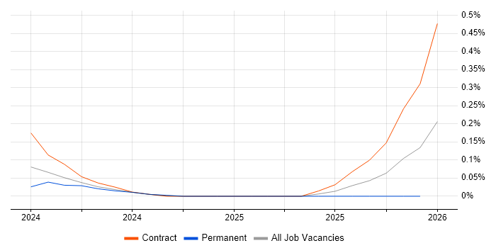 Smart Contracts job vacancy trend in Berkshire