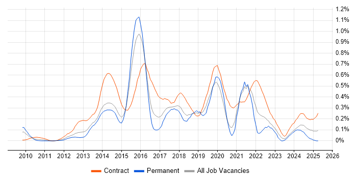 Job vacancy trend for Smart Meter in Berkshire
