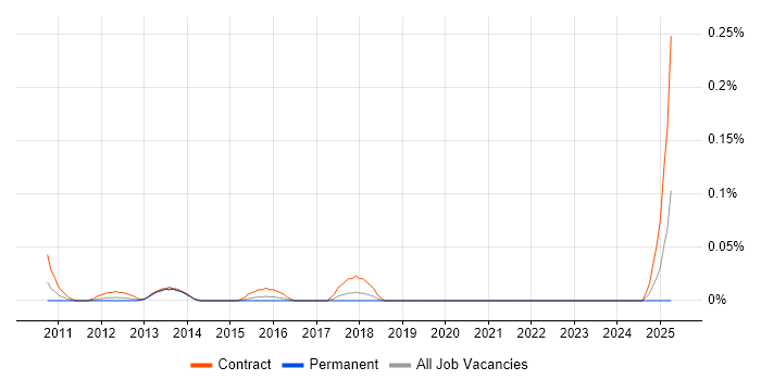 Job vacancy trend for Smart Metering Project Manager in Berkshire