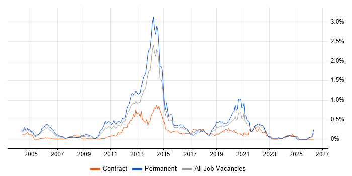 Smartphone job vacancy trend in Berkshire