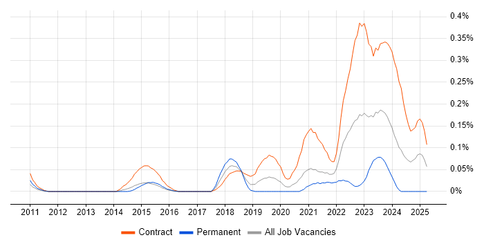 Job vacancy trend for Smartsheet in Berkshire Job vacancy trend for Smartsheet in Berkshire