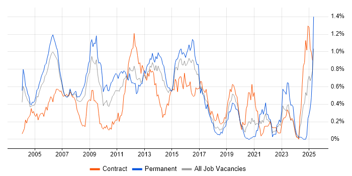 Job vacancy trend for SMTP in Berkshire