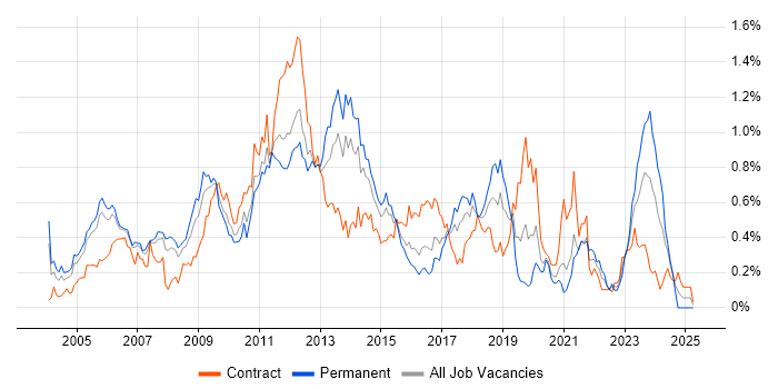 Job vacancy trend for SNMP in Berkshire