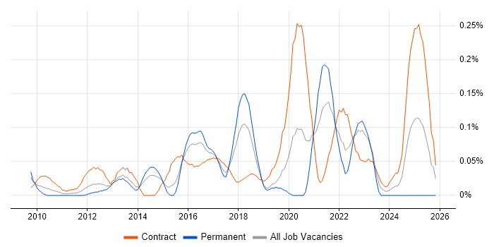 Snow job vacancy trend in Berkshire