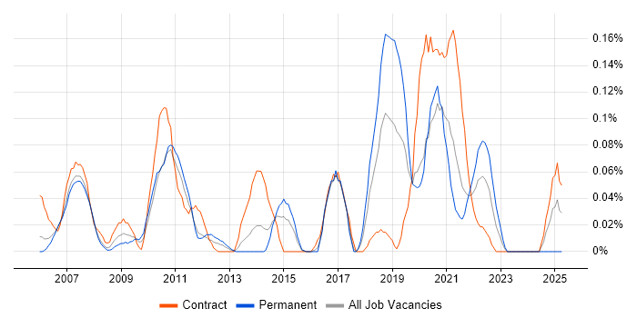 Job vacancy trend for Snowflake Schema in Berkshire Job vacancy trend for Snowflake Schema in Berkshire