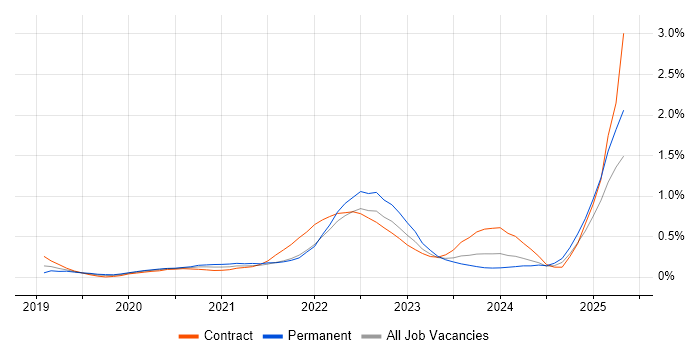Job vacancy trend for Snowflake in Berkshire Job vacancy trend for Snowflake in Berkshire