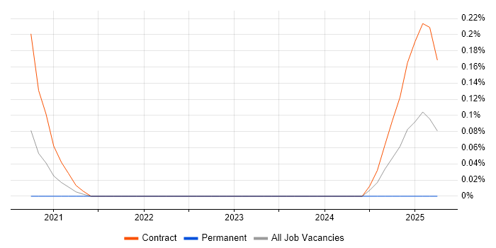 Job vacancy trend for Snyk in Berkshire