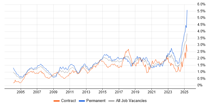 Job vacancy trend for SOAP in Berkshire