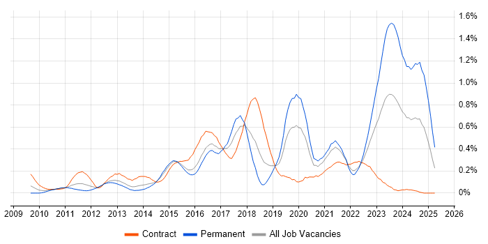Job vacancy trend for SoapUI in Berkshire Job vacancy trend for SoapUI in Berkshire