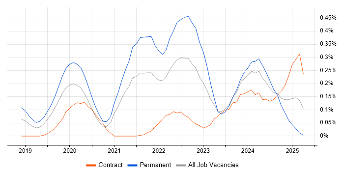 Job vacancy trend for SOAR in Berkshire Job vacancy trend for SOAR in Berkshire