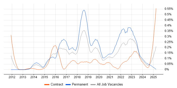Job vacancy trend for SOC Analyst in Berkshire Job vacancy trend for SOC Analyst in Berkshire