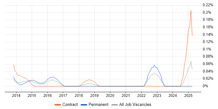 Job vacancy trend for SOC Consultant in Berkshire Job vacancy trend for SOC Consultant in Berkshire