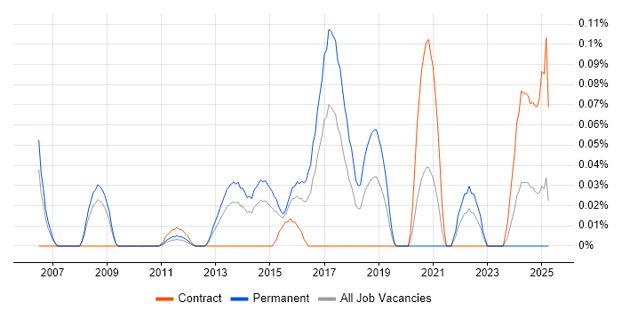 Job vacancy trend for SOC Engineer in Berkshire Job vacancy trend for SOC Engineer in Berkshire