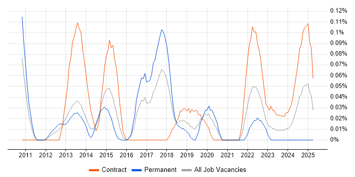Job vacancy trend for SOC Manager in Berkshire Job vacancy trend for SOC Manager in Berkshire