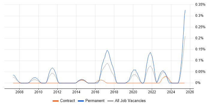 Job vacancy trend for Social Engineering in Berkshire Job vacancy trend for Social Engineering in Berkshire