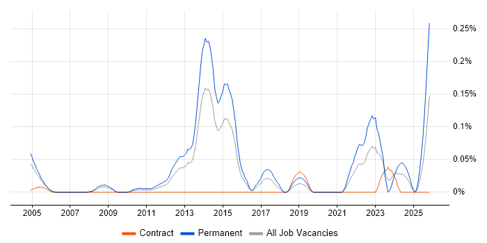 Social Housing job vacancy trend in Berkshire