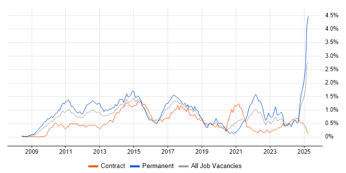 Job vacancy trend for Social Media in Berkshire Job vacancy trend for Social Media in Berkshire