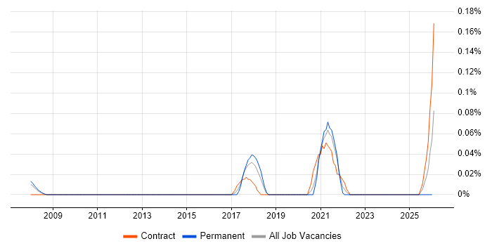Social Science job vacancy trend in Berkshire