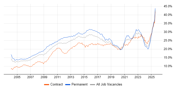 Job vacancy trend for Social Skills in Berkshire Job vacancy trend for Social Skills in Berkshire