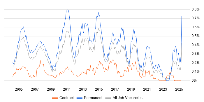 Job vacancy trend for Software Analyst in Berkshire Job vacancy trend for Software Analyst in Berkshire