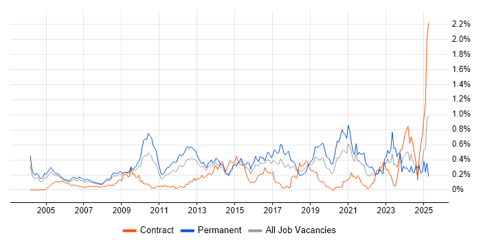 Job vacancy trend for Software Architecture in Berkshire Job vacancy trend for Software Architecture in Berkshire