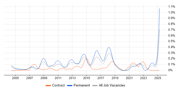 Job vacancy trend for Software Asset Management in Berkshire Job vacancy trend for Software Asset Management in Berkshire
