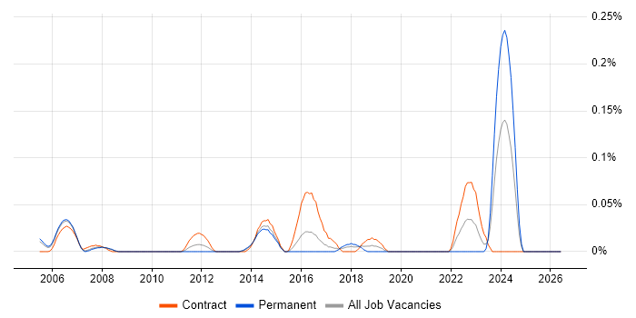 Software Assurance job vacancy trend in Berkshire