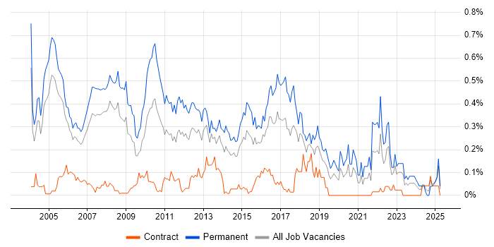 Job vacancy trend for Software Consultant in Berkshire Job vacancy trend for Software Consultant in Berkshire