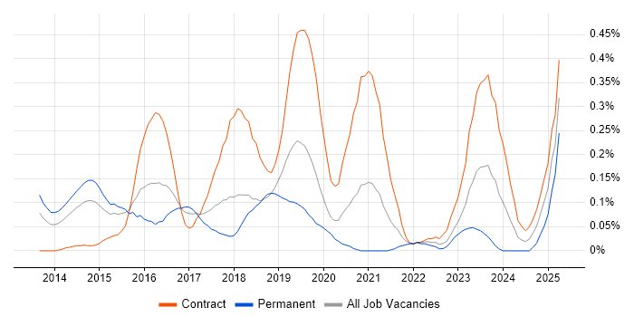 Job vacancy trend for Software-Defined Networking in Berkshire