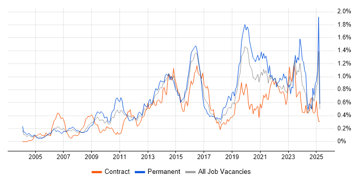 Job vacancy trend for Software Delivery in Berkshire Job vacancy trend for Software Delivery in Berkshire