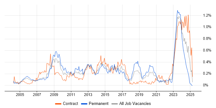 Job vacancy trend for Software Deployment in Berkshire Job vacancy trend for Software Deployment in Berkshire