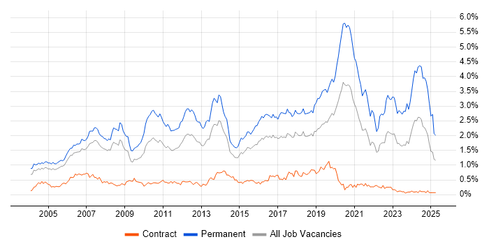 Job vacancy trend for Software Developer in Berkshire