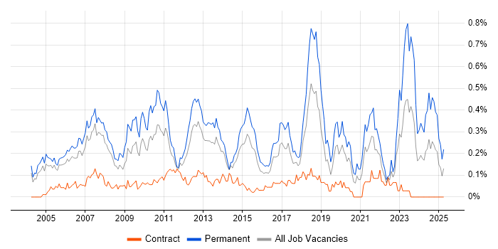Job vacancy trend for Software Development Manager in Berkshire Job vacancy trend for Software Development Manager in Berkshire