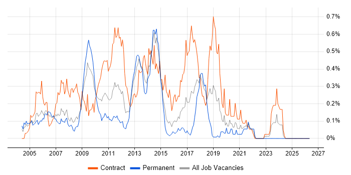 Software Distribution job vacancy trend in Berkshire