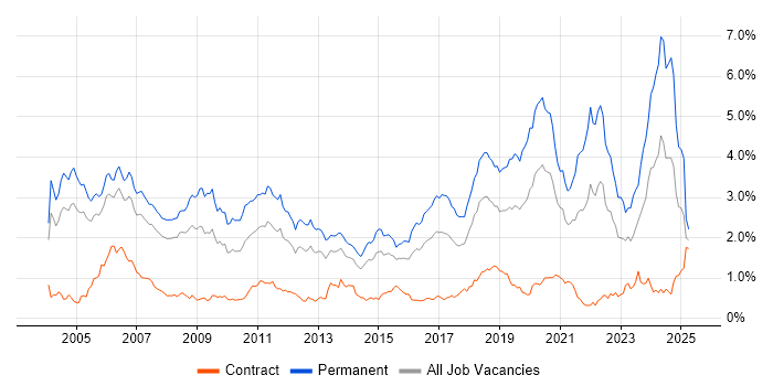 Job vacancy trend for Software Engineer in Berkshire Job vacancy trend for Software Engineer in Berkshire