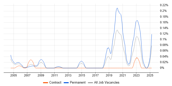 Job vacancy trend for Software Engineering Manager in Berkshire Job vacancy trend for Software Engineering Manager in Berkshire
