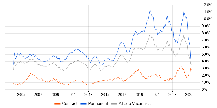 Job vacancy trend for Software Engineering in Berkshire
