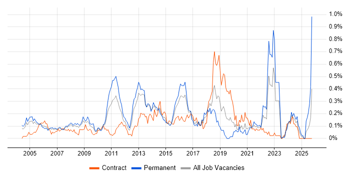 Software Licensing job vacancy trend in Berkshire