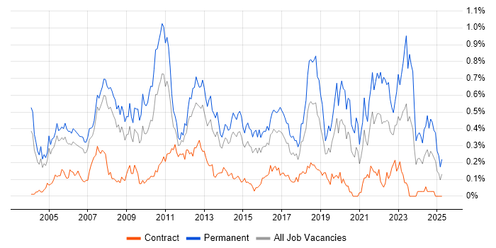 Job vacancy trend for Software Manager in Berkshire Job vacancy trend for Software Manager in Berkshire