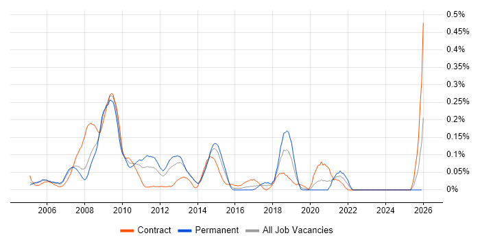Software Packaging job vacancy trend in Berkshire