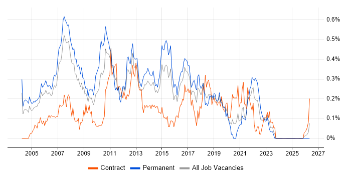 Software Project Manager job vacancy trend in Berkshire