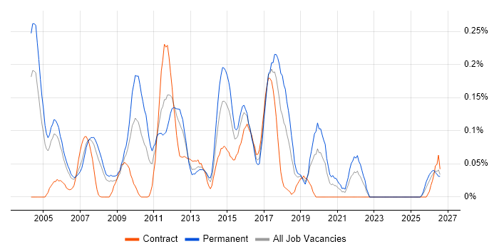 Software Quality Assurance job vacancy trend in Berkshire