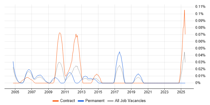 Job vacancy trend for Software Release Manager in Berkshire Job vacancy trend for Software Release Manager in Berkshire